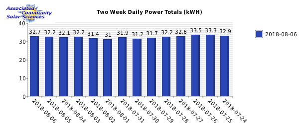 Weekly Solar Power Generation Chart. Associated Community Solar Sciences